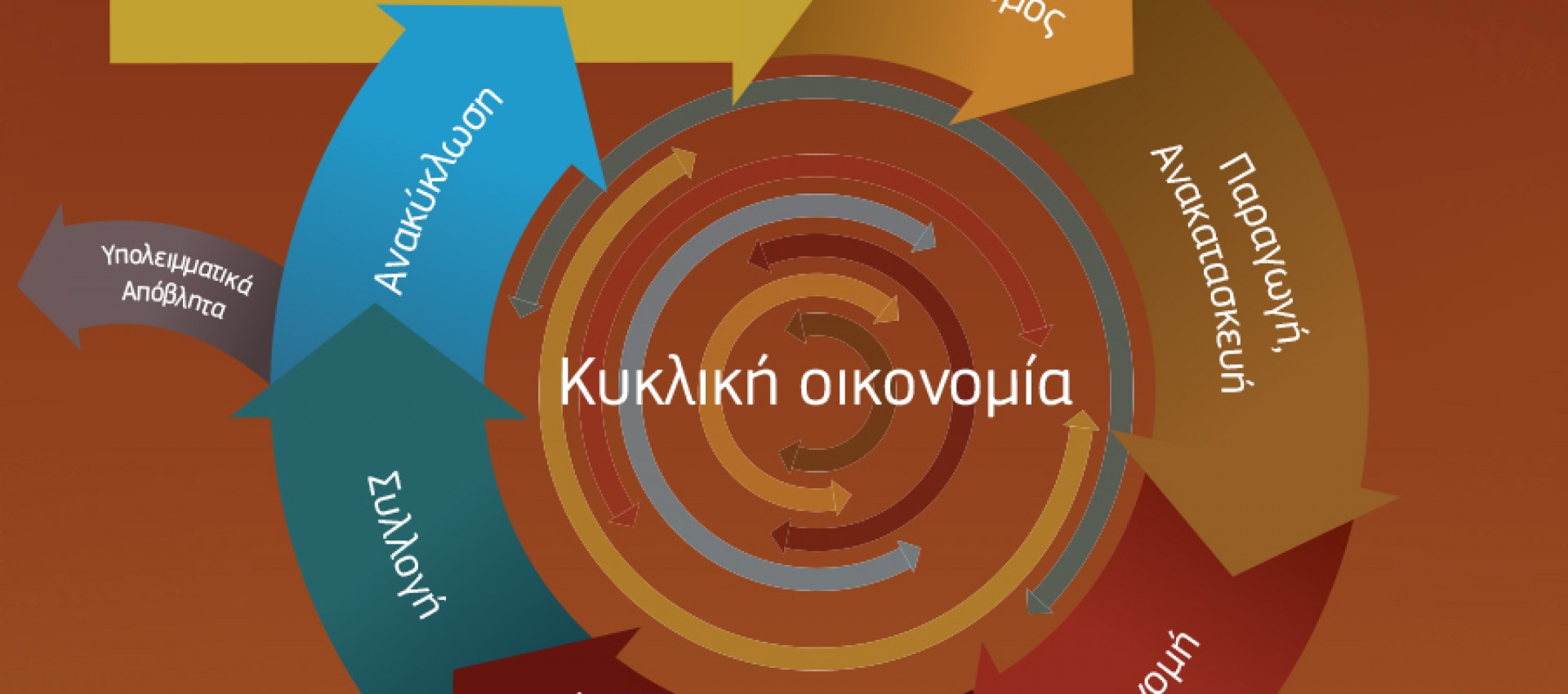 Κυκλική Οικονομία: Τι είναι, πώς γίνεται και ποια τα οφέλη της